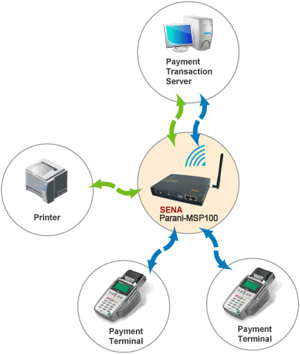 4.4 Bluetooth Connectivity To Payment Terminals