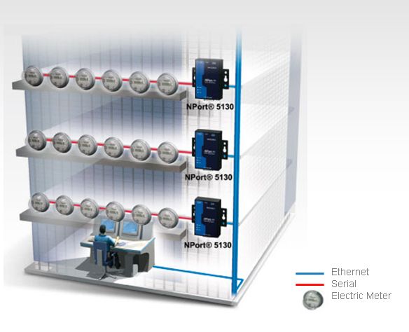 9.2 Automatic Meter Reading for Centralized Power Monitoring