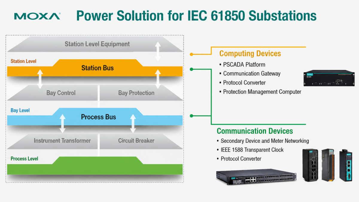 Moxa Rail Power Substation Networking and Computing (IEC 61850) - TNS Asia Pacific Pte Ltd