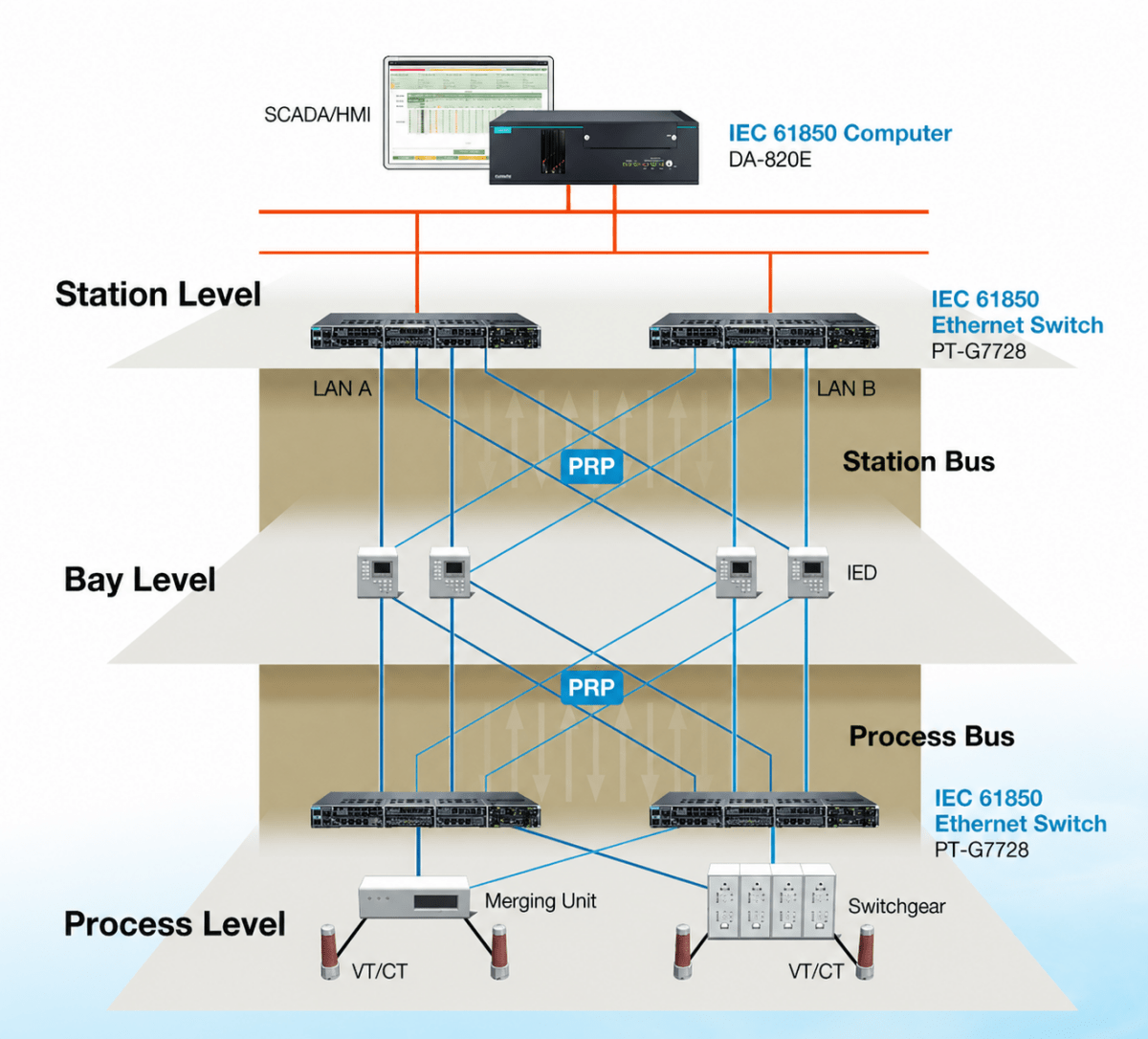 Moxa Rail Power Substation Networking and Computing (IEC 61850) - TNS Asia Pacific Pte Ltd