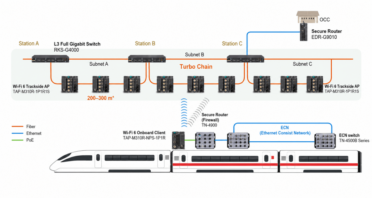 Moxa Secure Train‑to‑Ground Network Connectivity (EN50155) - TNS Asia Pacific Pte Ltd
