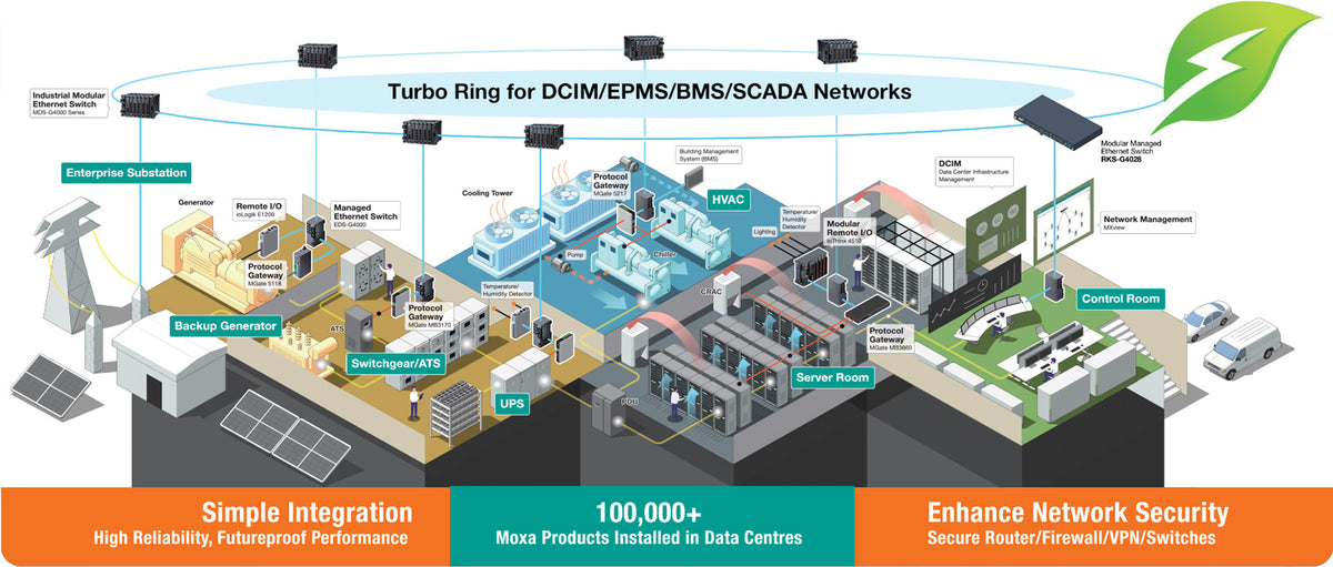 integrated networks for datacentre infrastructure