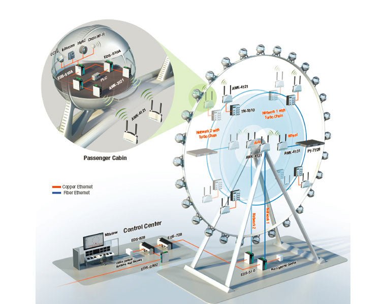 Moxa High Stakes Networking For Safety and Reliability - TNS Asia Pacific Pte Ltd