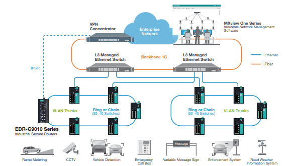 Moxa Intelligent Traffic Management System - TNS Asia Pacific Pte Ltd