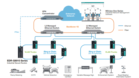 Moxa Intelligent Traffic Management System - TNS Asia Pacific Pte Ltd