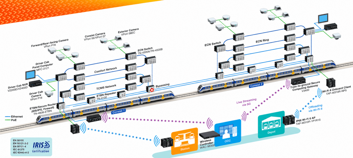 TNS Train Onboard EN50155 Wireless Network - TNS Asia Pacific Pte Ltd