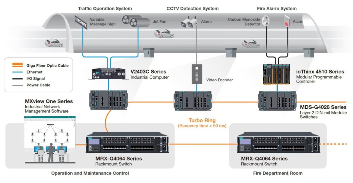 Moxa Ventilation Control In Tunnels - TNS Asia Pacific Pte Ltd