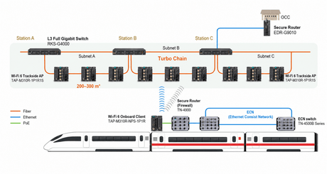 Moxa Secure Train‑to‑Ground Network Connectivity (EN50155) - TNS Asia Pacific Pte Ltd