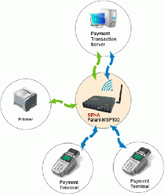 4.4  Bluetooth Connectivity To Payment Terminals