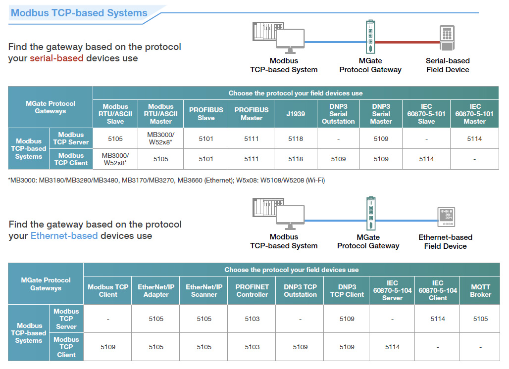 Moxa Modbus TCP product selection guide