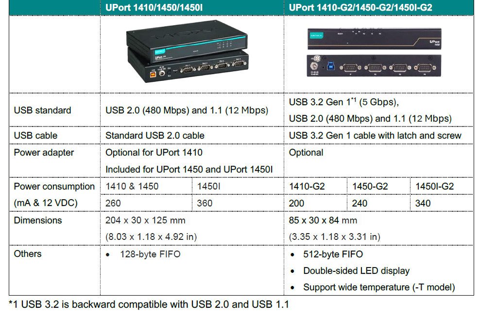 Comparison of Moxa Gen 1 vs Gen 2 USB to serial converters